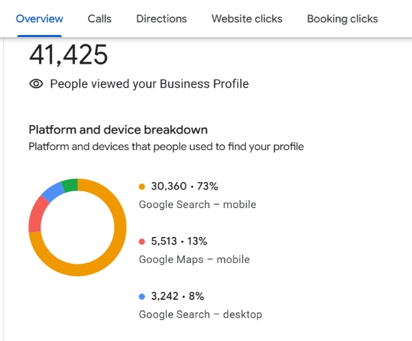 Google Maps analytics chart